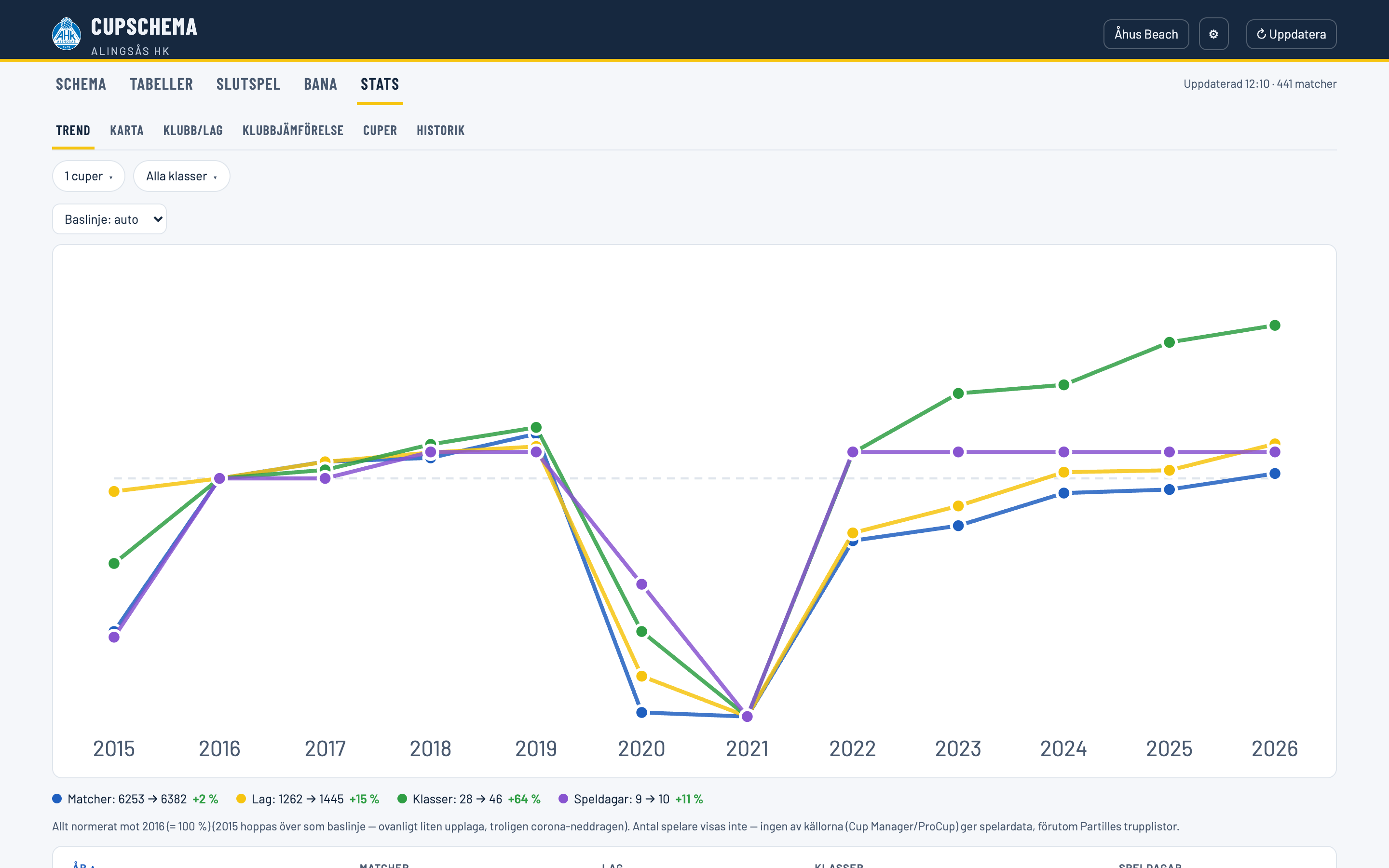 Stats-fliken med en tillväxtkurva över matcher, lag, klasser och speldagar från 2015 till 2026